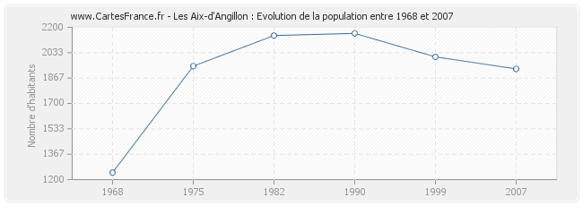 Population Les Aix-d'Angillon